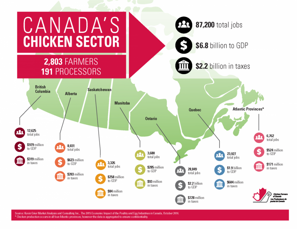 Chicken Industry Alberta Chicken Producers Recipes and Industry
