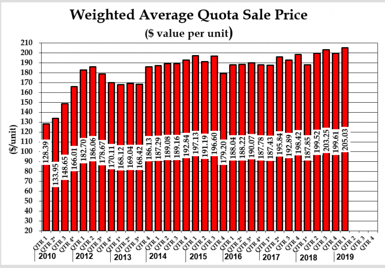 Quota Charts 1 Alberta Chicken Producers Recipes and Industry Information