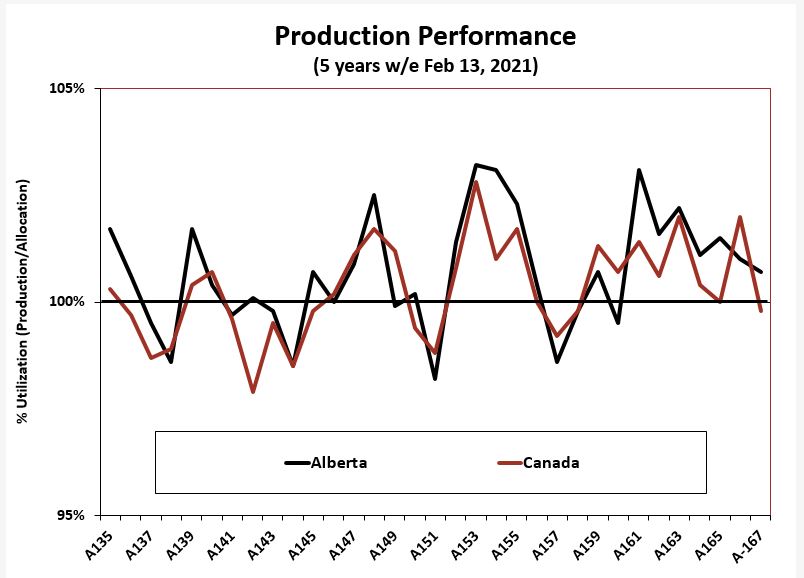 Market Information | Alberta Chicken Producers Recipes and Industry ...