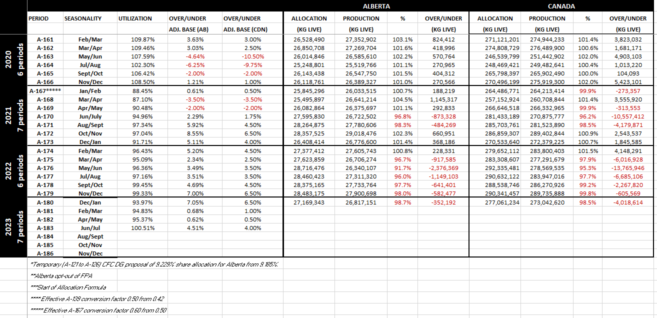 Market Information Alberta Chicken Producers Recipes and Industry